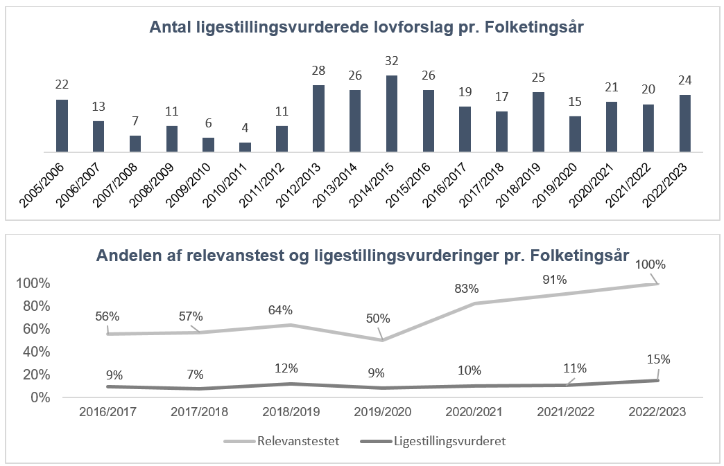 ligestillingsvurderinger
