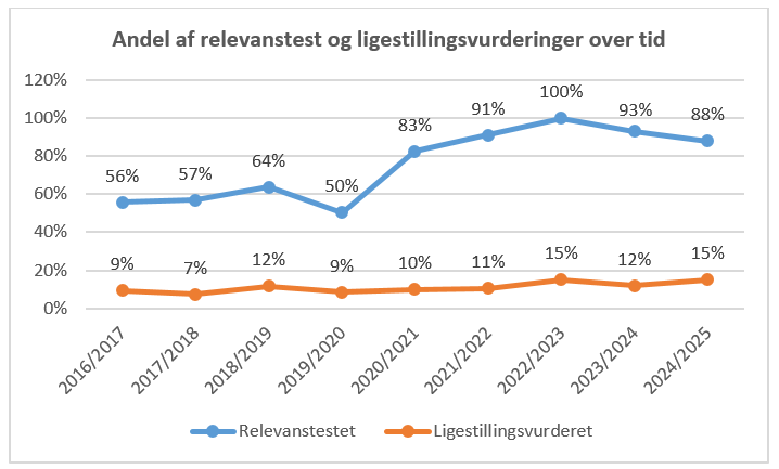 Relevanstests og ligestillingsvurdering over tid