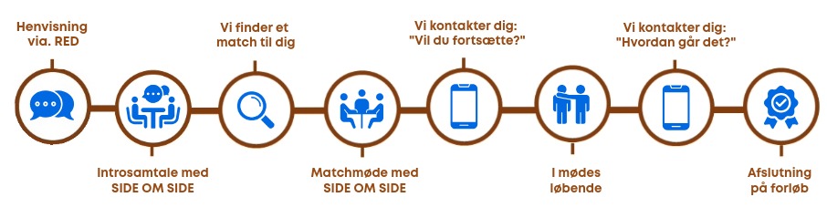 Deltagerforløb visualiseret