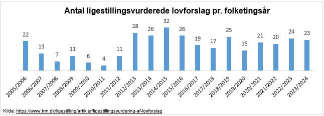 antal ligestillingsvurderinger